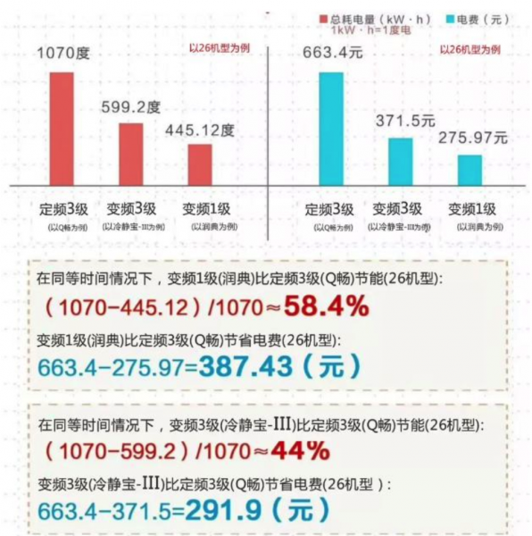 定频VS变频 耗电量电费对比